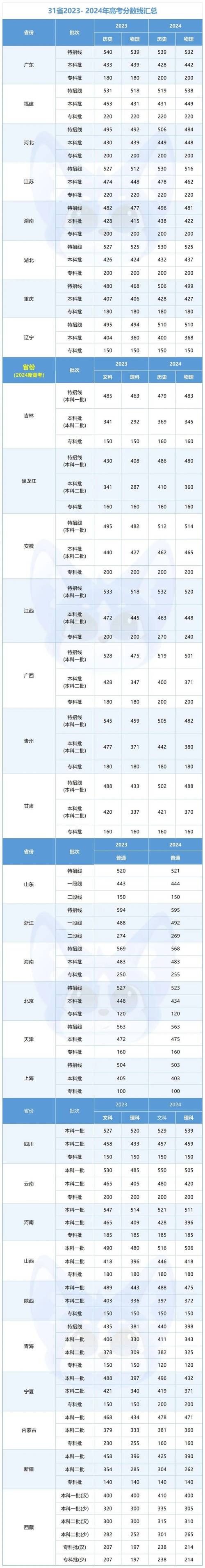 全国高考分数线排名一览表/2025录取分数线